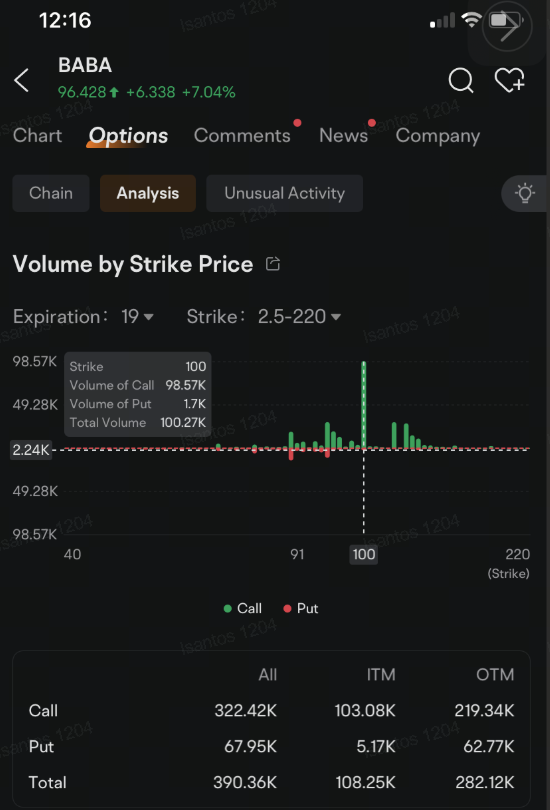 アリババグループホールディング投資家、投機家が、株価が上昇する中、100ドルのコールオプションに殺到する