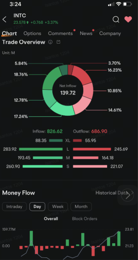 Intel Sees Millions of Dollars in Inflows, Bullish Option Positions as Chip Stocks Rise