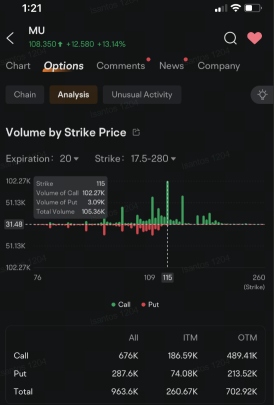 マイクロンの株価急上昇は、$115コールオプションの魅力を高め、収益を上回る