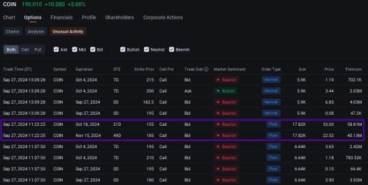 Coinbase的空方賣出數百萬美元的看漲期權，股價大幅飆升。