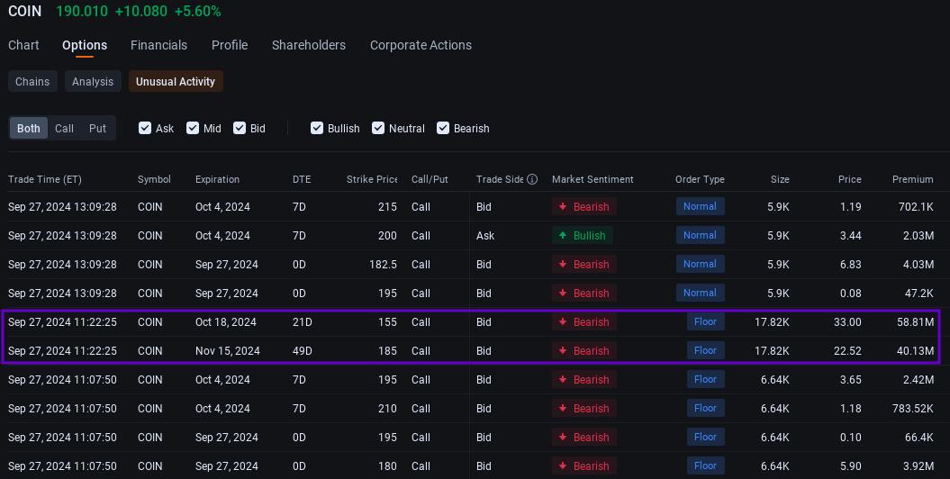 Coinbase Bears Sell Millions of Dollars of Call Options as Stock Jumps