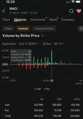 スーパーマイクロのコールオプションの出来高が急増し、株価が出荷データの後に反発します