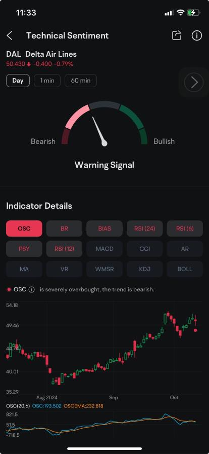 Delta Air Lines Options Sees Highest Put-Call Ratio Since May After Earnings Miss