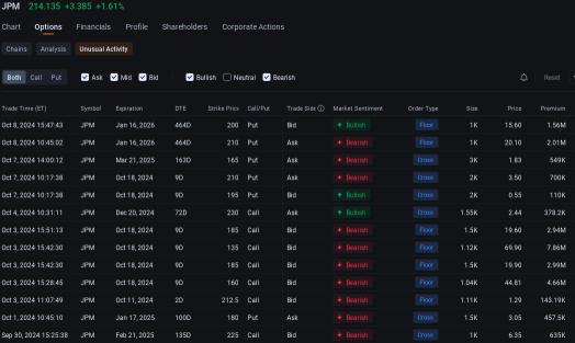 JPMorgan Bears Add to Option Positions Ahead of Quarterly Bank Earnings