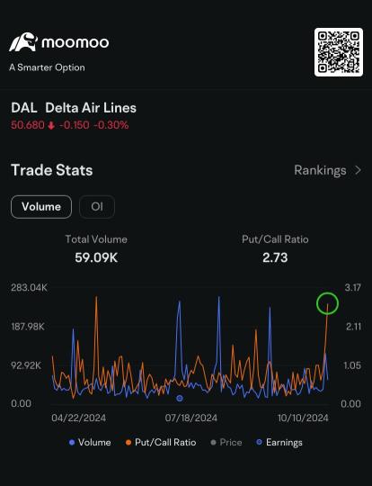 Delta Air Lines Options Sees Highest Put-Call Ratio Since May After Earnings Miss