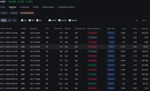 AMD Bears Fan Unusual Option Trades Even as Stock Rebounds From Biggest Slump in a Month