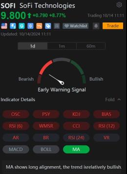 SoFi Call Volume Jumps as Stock Advances After $2 Billion Deal With Fortress