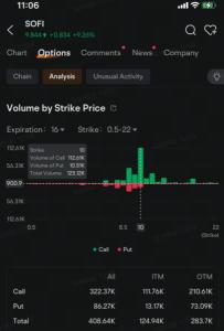 SoFi Call Volume Jumps as Stock Advances After $2 Billion Deal With Fortress