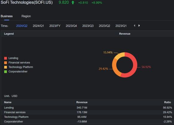 SoFi Call Volume Jumps as Stock Advances After $2 Billion Deal With Fortress