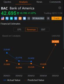 Bank of America Bulls, Bears Play Tug of War in Options Market After Earnings