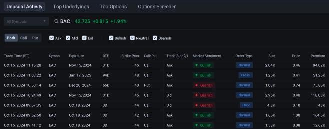 Bank of America Bulls, Bears Play Tug of War in Options Market After Earnings