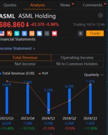 ASMLの人工知能大手、エヌビディアを中心とする企業との間の逸脱がオプション市場で見られる