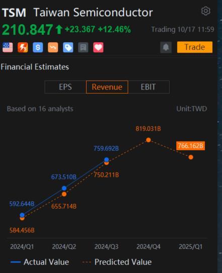 以新台币计量的营业收入和预估