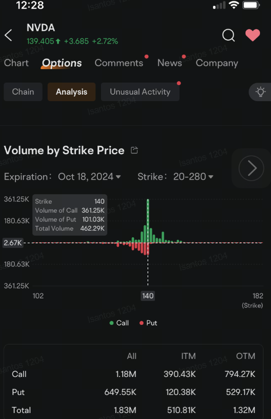 台积电的盈利超预期推动了英伟达股价,提振了对看涨期权的需求