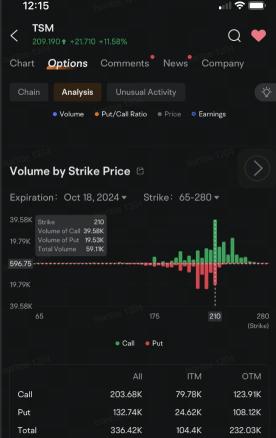 TSMCの利益が予想を上回り、Nvidiaの業績を押し上げ、コールオプションの需要を高めています。