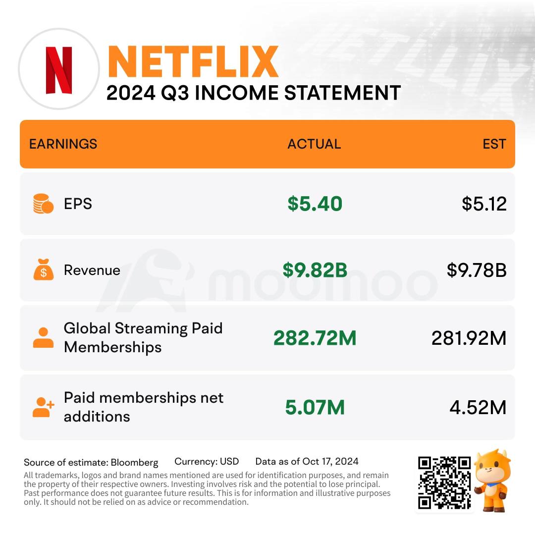 Netflix Options Volume Jump After Stellar Earnings Sent Shares to Record