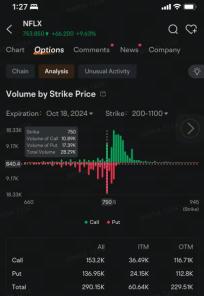 ネットフリックスのオプション取引量が跳ね上がり、ステラルーメンの業績が株価を記録高に押し上げた後