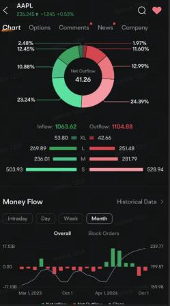 Apple Options Market Signals Investors Divided Over iPhone 16's Sales Outlook