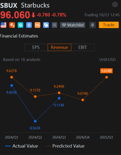 Starbucks Options Volume Jump as Initial Results Signal 'Tough Road' Ahead