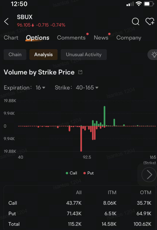 Starbucks Options Volume Jump as Initial Results Signal 'Tough Road' Ahead