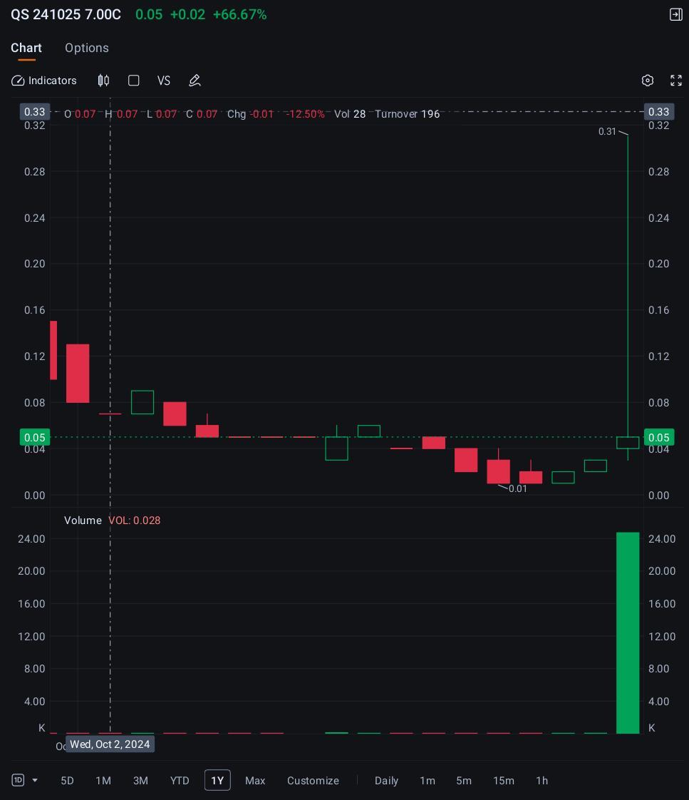 テスラ、クアンタムスケープ、ラムリサーチは、利益予想を上回る決算後に大量のオプション取引が見られました - moomooコミュニティ