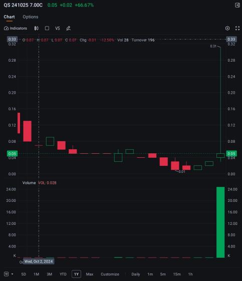 特斯拉、quantumscape和拉姆研究在营收超出预期后，看涨交易很活跃