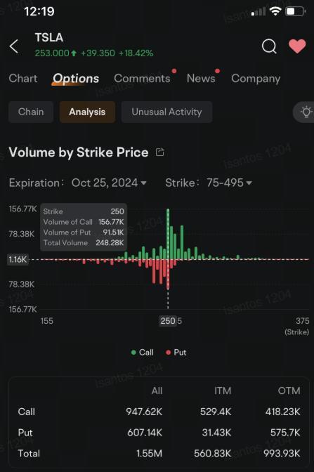 Tesla, QuantumScape, Lam Research See Heavy Options Trading After Earnings Beat