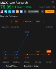 Tesla, QuantumScape, Lam Research See Heavy Options Trading After Earnings Beat