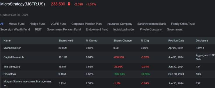 MicroStrategyは、株価が記録高を更新する中、数百万ドルの弱気オプション取引を目撃