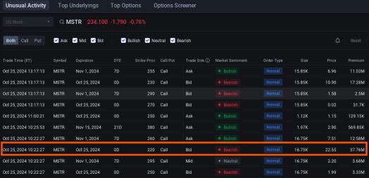 MicroStrategyは、株価が記録高を更新する中、数百万ドルの弱気オプション取引を目撃