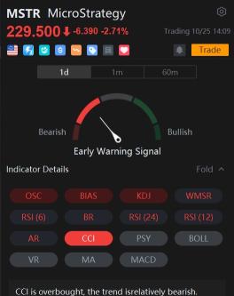 MicroStrategy Sees Millions of Dollars of Bearish Option Trades as Stock Climbs to Record