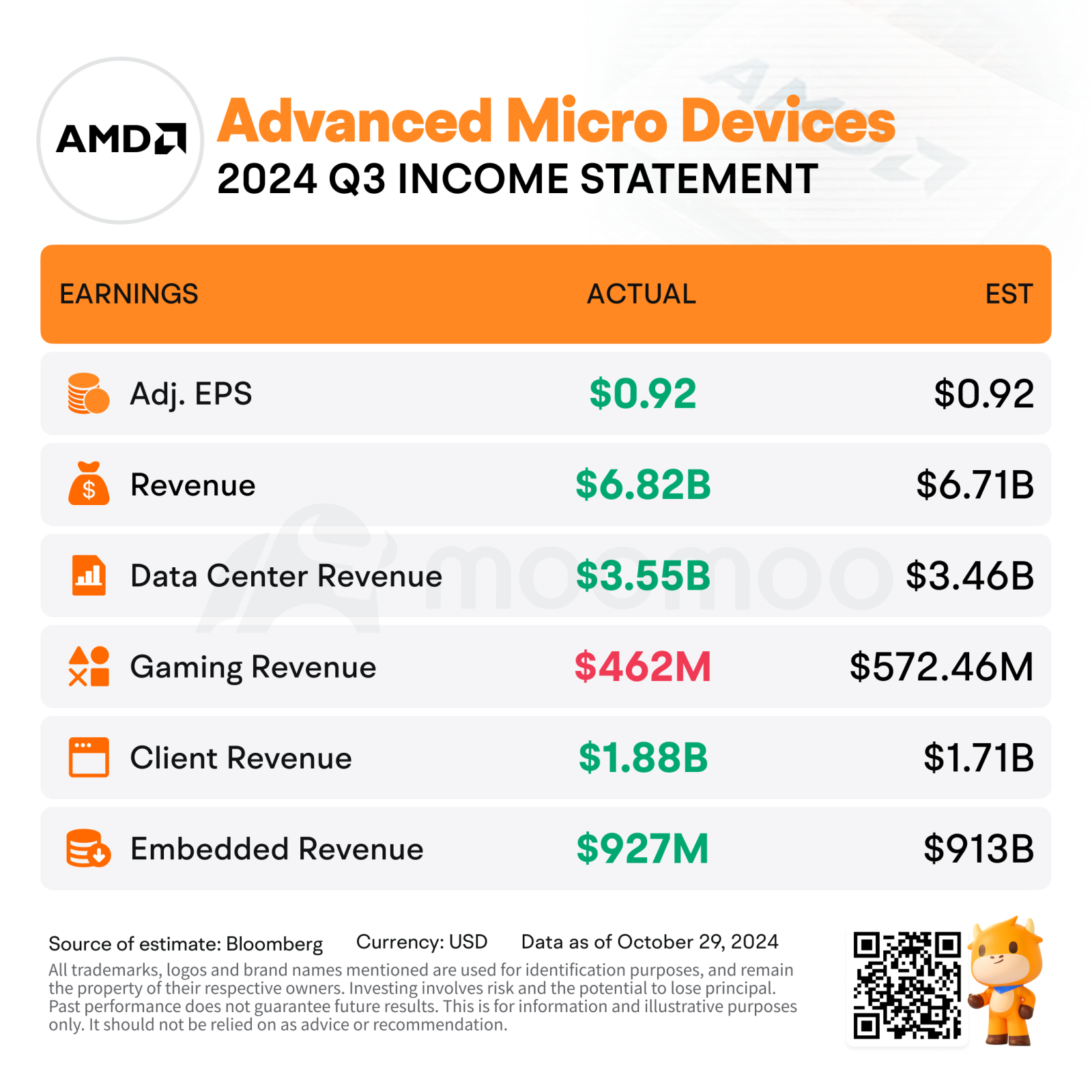 AMD股价下跌5.6％，盘后第四季度营业收入前景未达预期