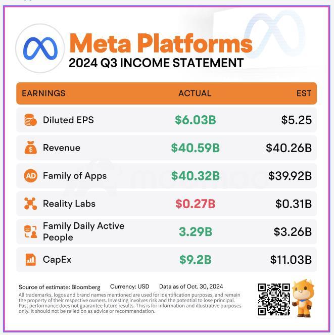 Meta Platforms Shares Slip After-Hours as 2024 Capex Outlook Raised