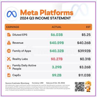 Meta平台股價在盤後下跌，因為2024年資本支出預期增加。