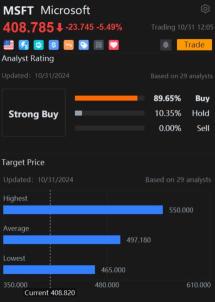 Meta, Microsoft Join Nvidia, Tesla in List of Most Active Stock Options After Earnings