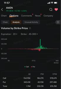 Amazon, Apple Leap Over Tesla in Top 3 Options Volume After Earnings