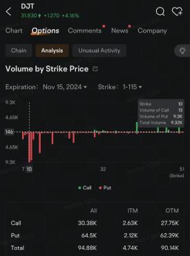 Trump Media Options Volume Climb as Volatility Jumps Ahead of Elections