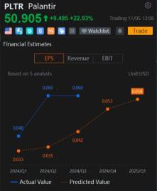 Palantir Options Volume Vaults Above Tesla, Nvidia, After Earnings Beat