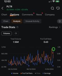 Palantir Options Volume Vaults Above Tesla, Nvidia, After Earnings Beat