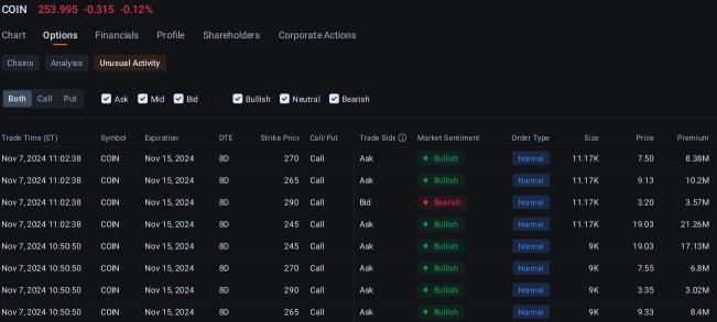 Coinbase看漲情況下，數百萬美元湧入期權交易所，股票飆升。