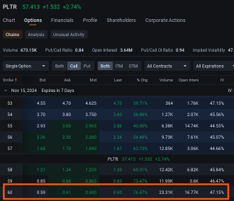 Palantir Bulls Pile Onto $60 Call Options Amid Stock's Record-Breaking Rally