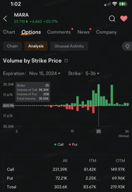 ビットコインの記録的な急上昇が、Marathon Holdings、Coinbase、マイクロストラテジーに関連するオプションを押し上げます