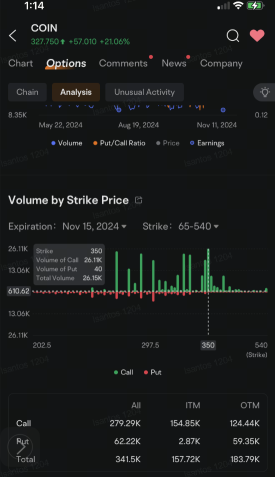 ビットコインの記録的な急上昇が、Marathon Holdings、Coinbase、マイクロストラテジーに関連するオプションを押し上げます