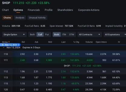 Shopify Joins Nvidia, Tesla in Top Options List as Bulls Pour Millions Into Calls