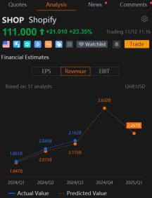 shopify加入期權交易的首選名單，眼見多頭在看漲期權中投入數百萬美元。