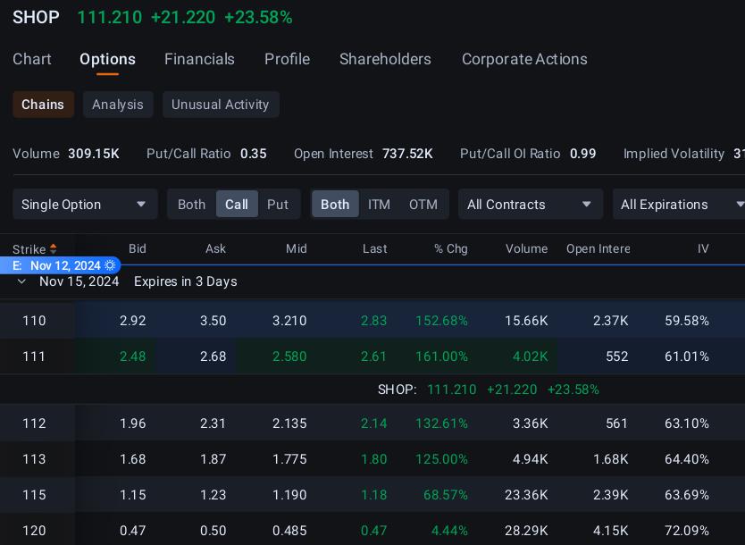 shopify看好者在营业收入超预期后在看涨期权中投入数百万美元