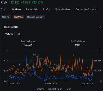 Rivian Options Volume Climbs as Volkswagen Boosts Investment Plan in EV Maker