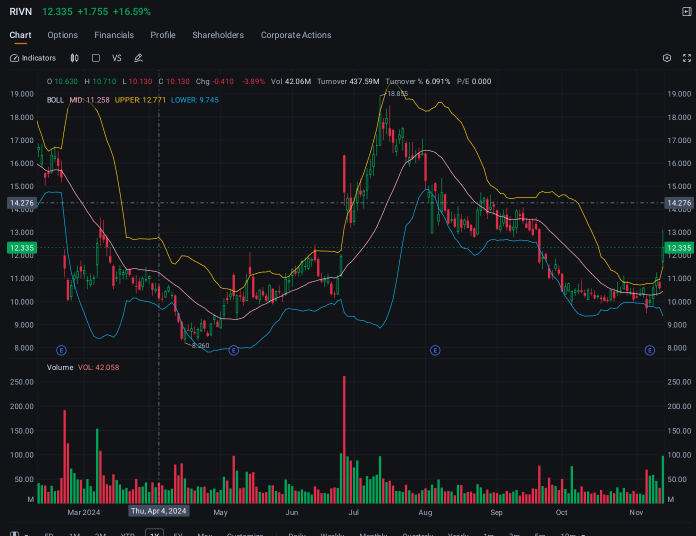 Rivian 期权成交量攀升，大众集团提升对新能源车制造商的投资计划