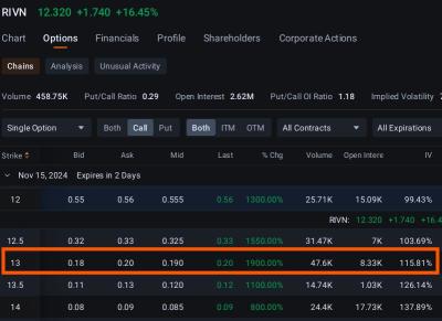 Rivian Options Volume Climbs as Volkswagen Boosts Investment Plan in EV Maker