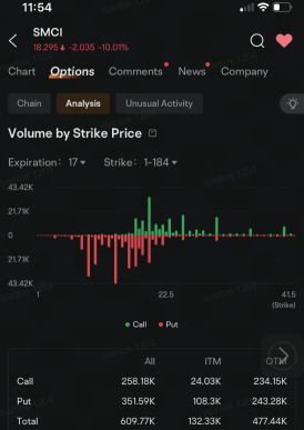 スーパーマイクロが株価下落と共にナスダック、テスラに続いてトップ3のオプション取引量に参加しました